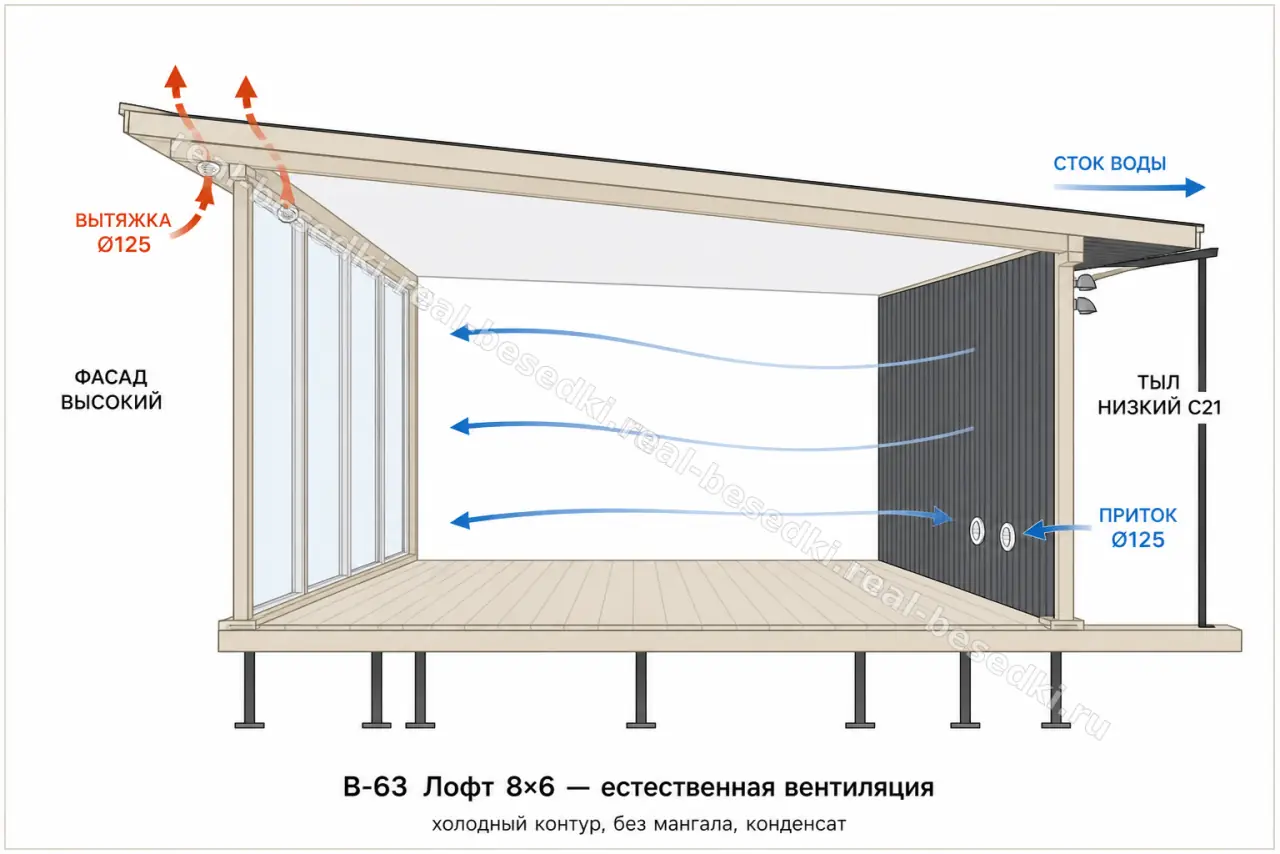 Вентиляция холодного лофта B-63: естественный стек, не приточка