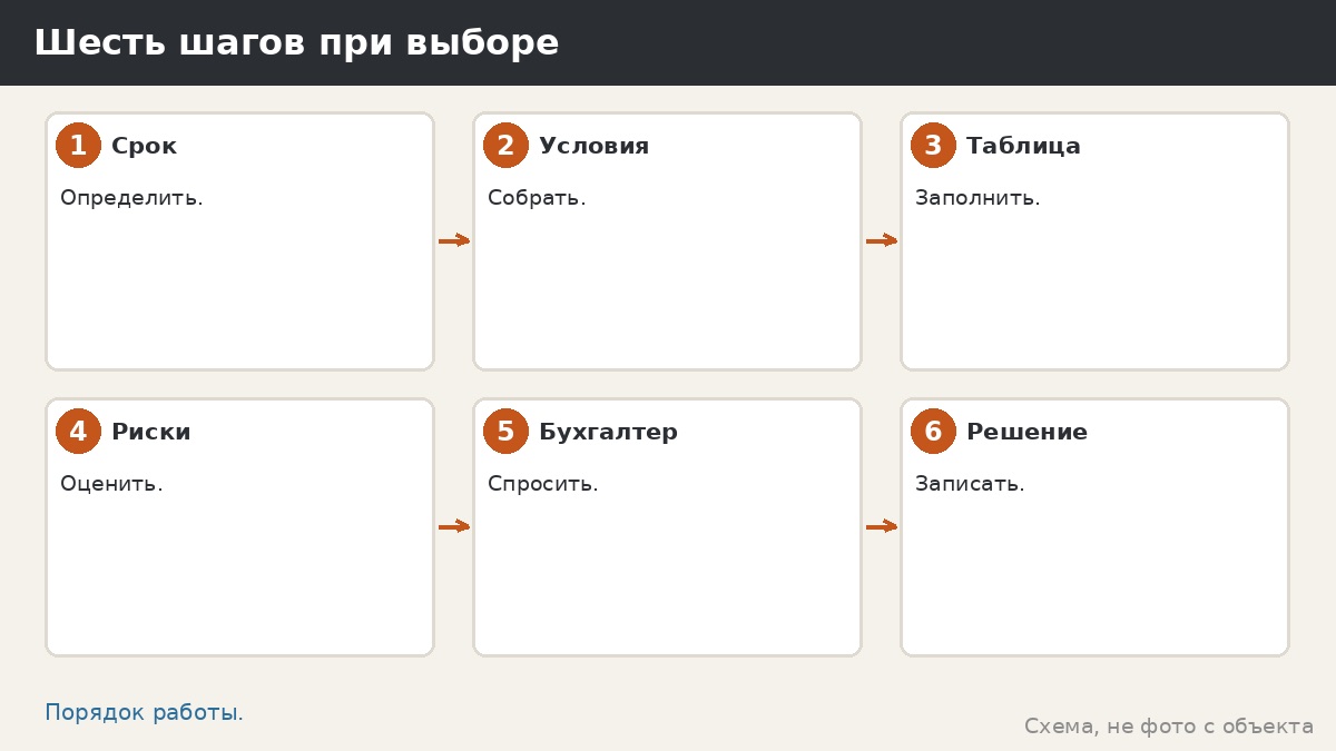 Шесть шагов при выборе