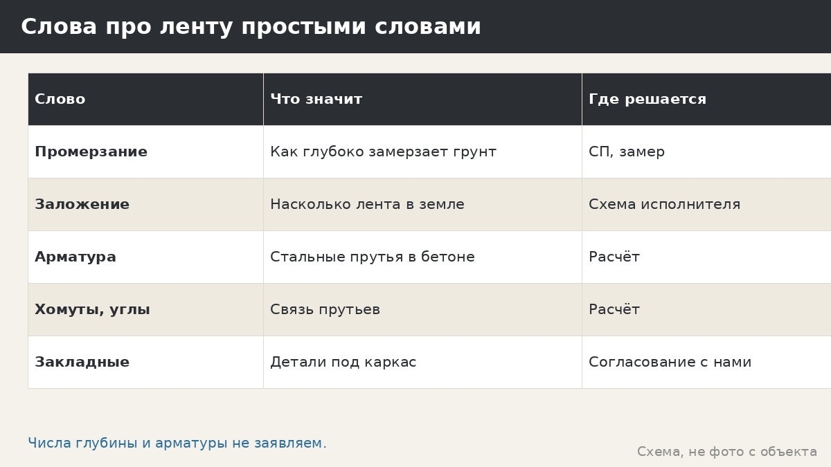 Ленточный фундамент под беседку: глубина и армирование общими словами