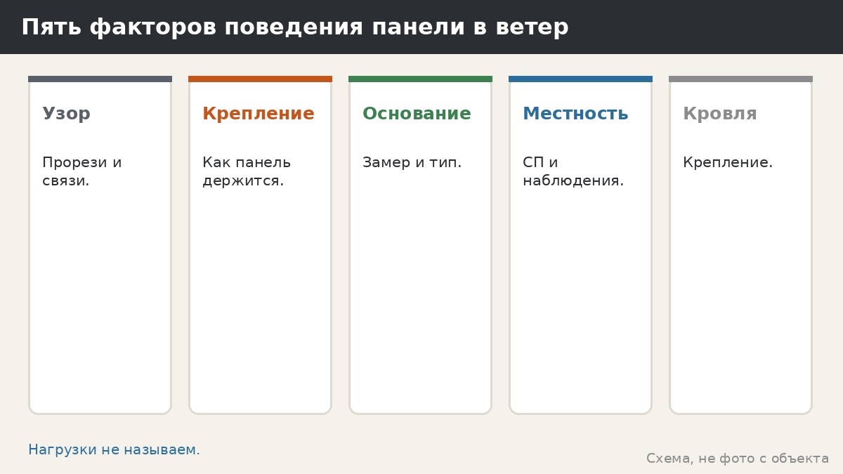 Ажурные панели и ветер: как прорезной узор ведёт себя под нагрузкой