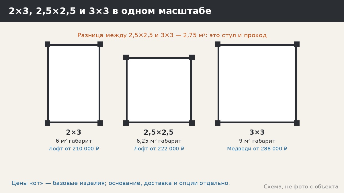 Сравнение трёх размеров в одном масштабе: 2×3, 2,5×2,5 и 3×3