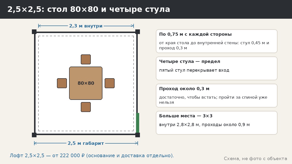 Беседка 2,5×2,5 м: компактный квадрат — стол 80×80, четыре места и расчёт свободного пола