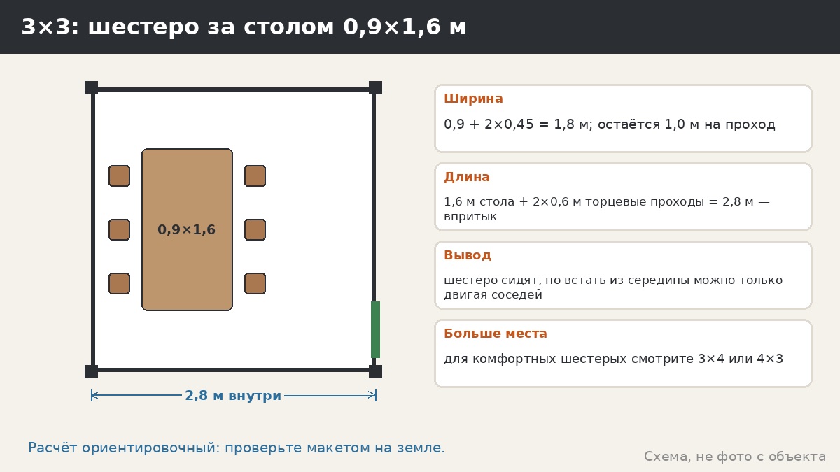 3×3: внутренний размер, проходы и посадка на шестерых, схема расчёта