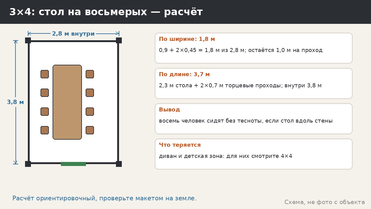 Стол на восьмерых в 3×4: расчёт по ширине и длине, проходы