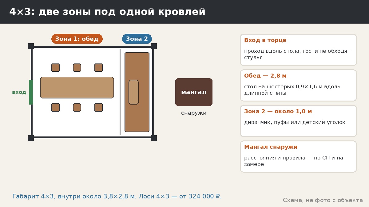 Беседка 4×3 м: вытянутая планировка — две зоны, обзор вдоль длинной стороны и серия «Лоси»