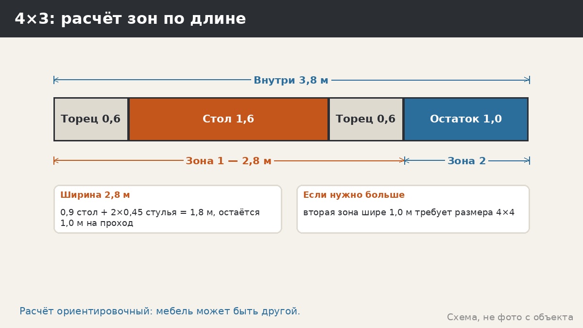4×3: расчёт зон и проходов по длине