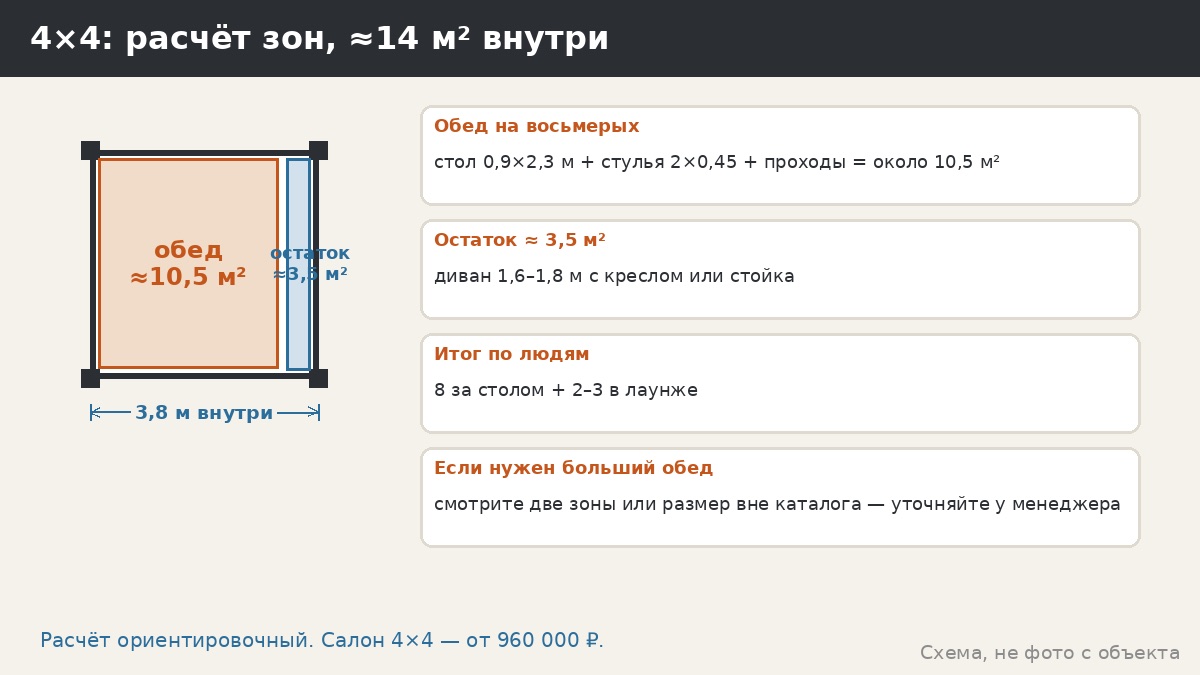 4×4: расчёт зон, стола на восьмерых и полосы под мебель