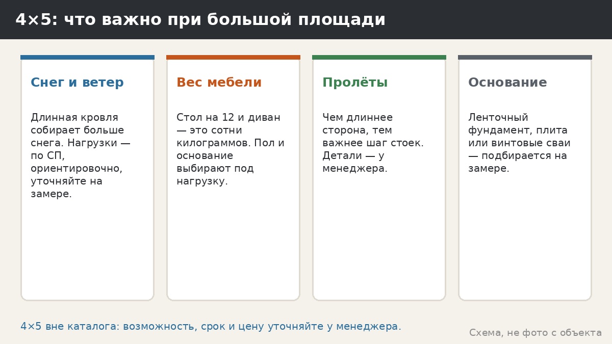 Что важно при большой площади: снег, ветер, вес мебели, основание