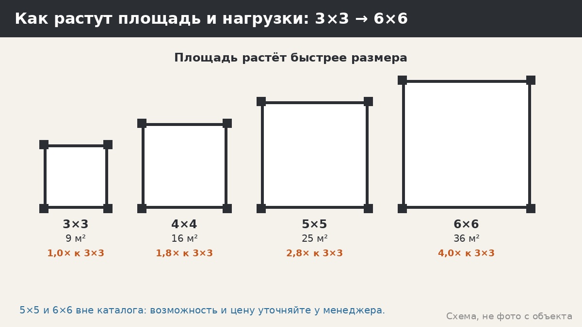 Беседка 5×5 м и больше: что меняется в конструкции, нагрузках и основании