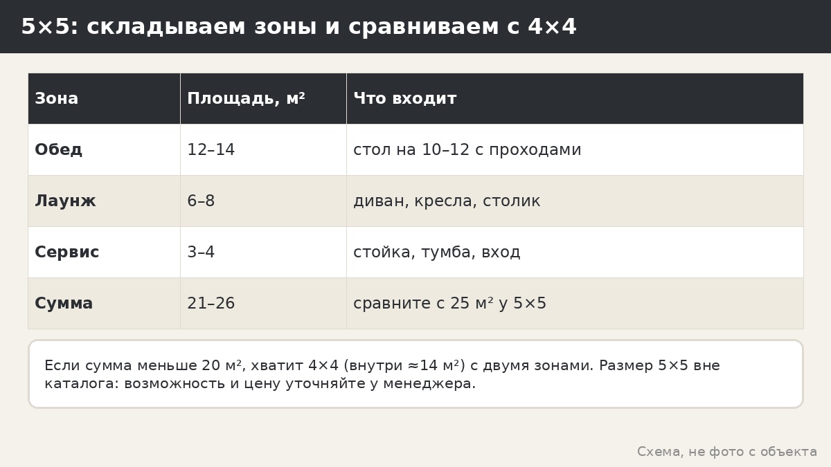Проверка нужной площади: сумма зон и сравнение с 4×4