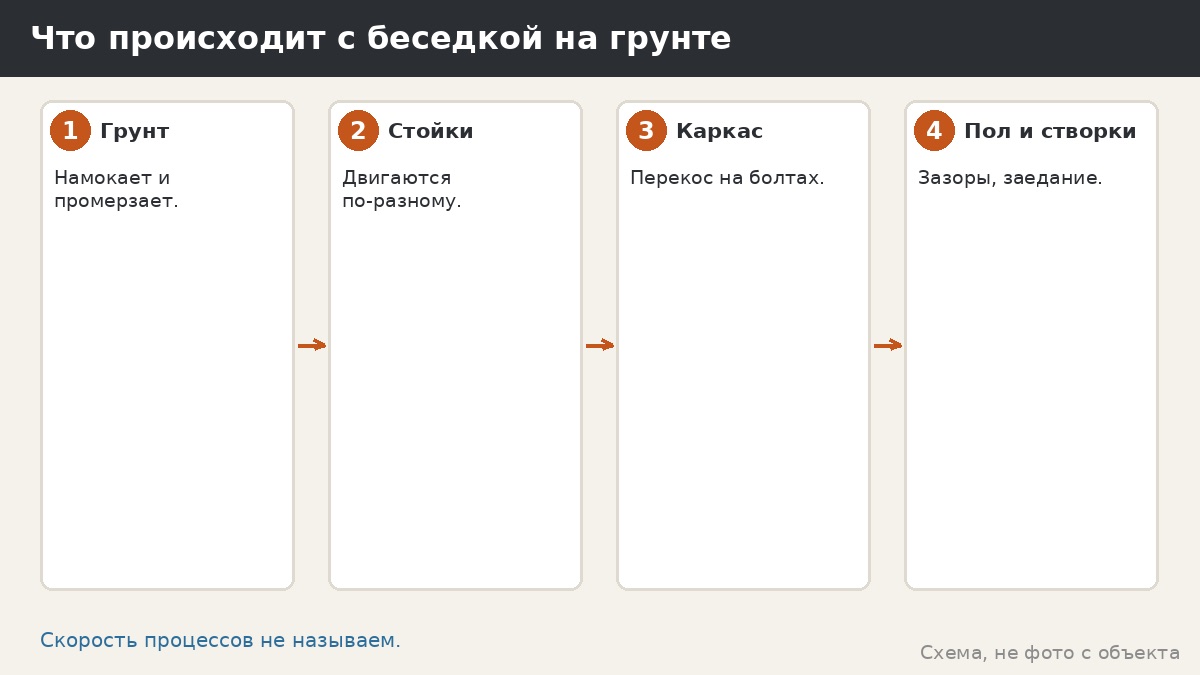 Что происходит с беседкой на грунте