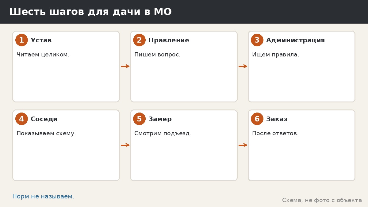 Шесть шагов для дачи в МО