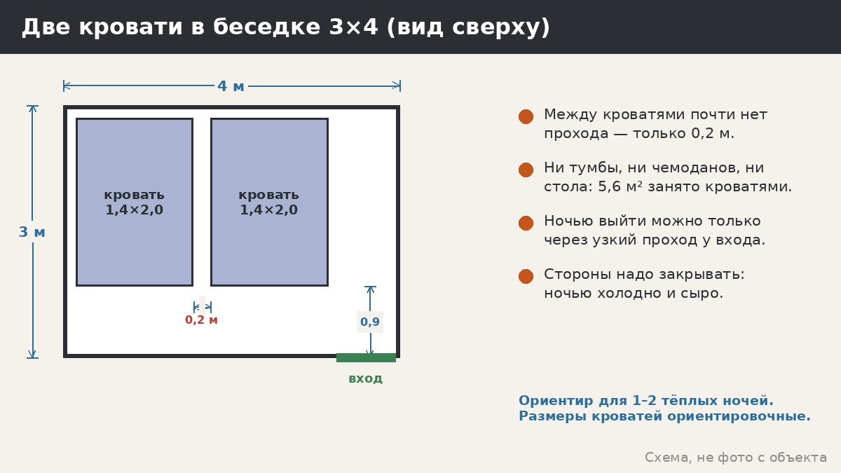 Две кровати в беседке 3×4: проходы почти отсутствуют