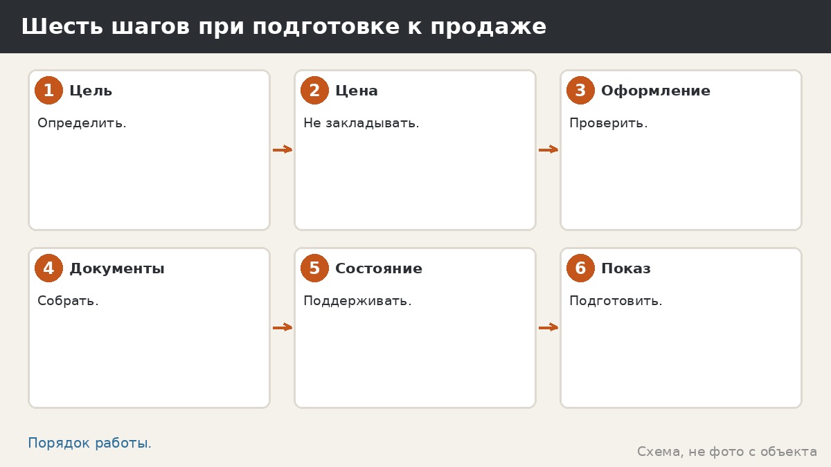 Шесть шагов при подготовке к продаже