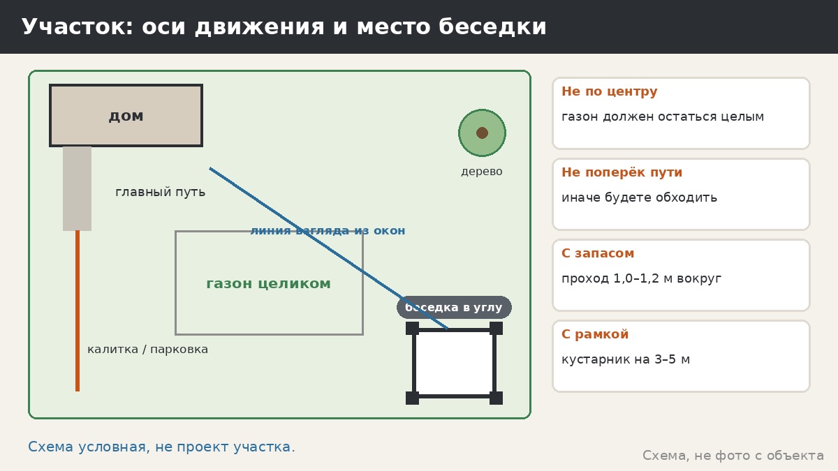Беседка и ландшафтный дизайн: как вписать её в участок и не разрезать сад пополам