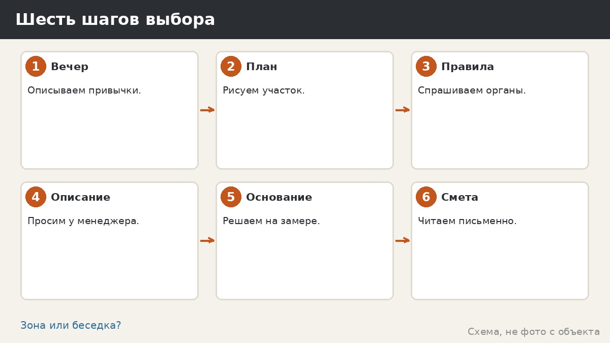Шесть шагов выбора барбекю-зоны