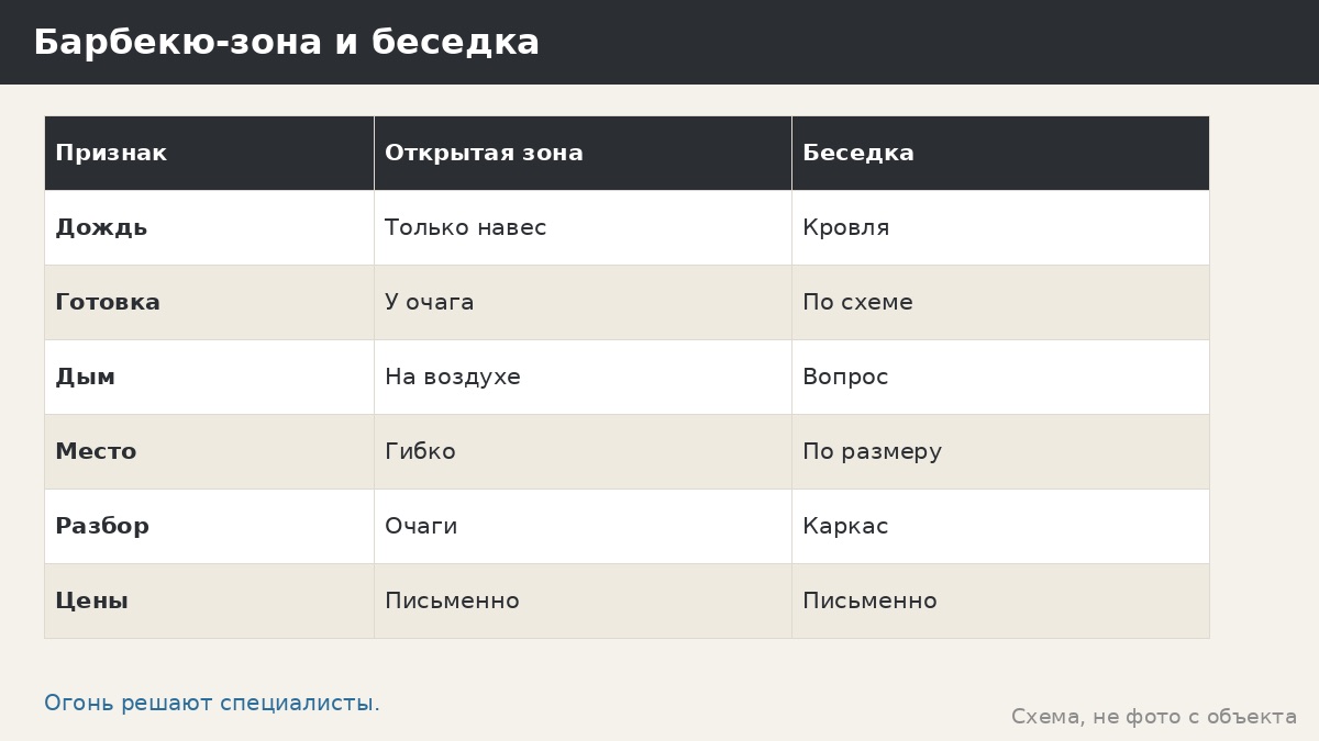 Беседка или барбекю-зона: крыша над столом или огонь на открытом воздухе