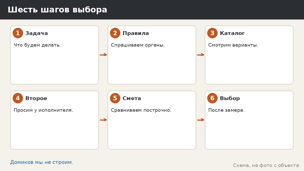 Шесть шагов выбора