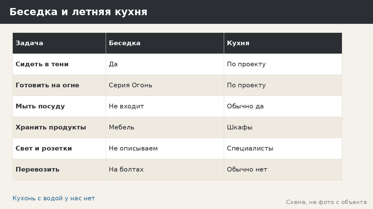Беседка или летняя кухня: где готовить, а где сидеть и не мешать друг другу