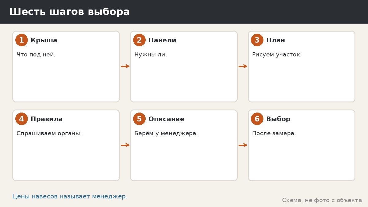 Шесть шагов выбора