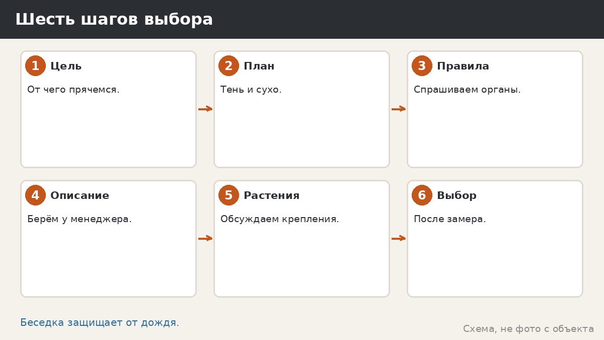 Шесть шагов выбора