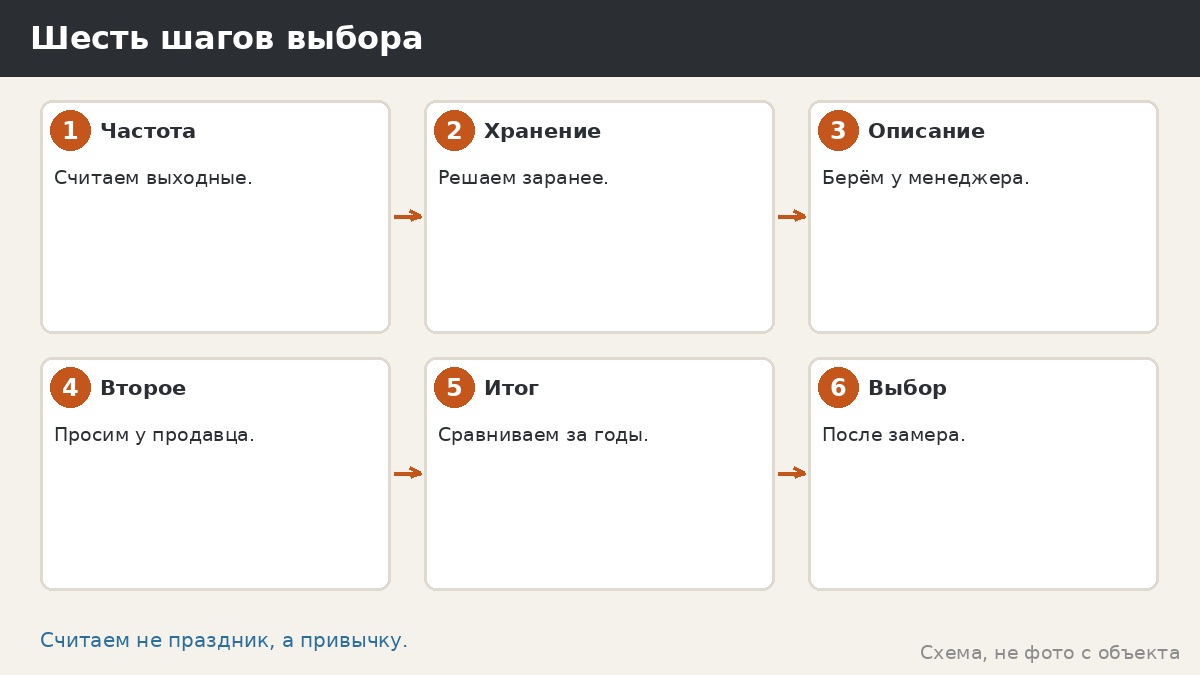 Шесть шагов выбора