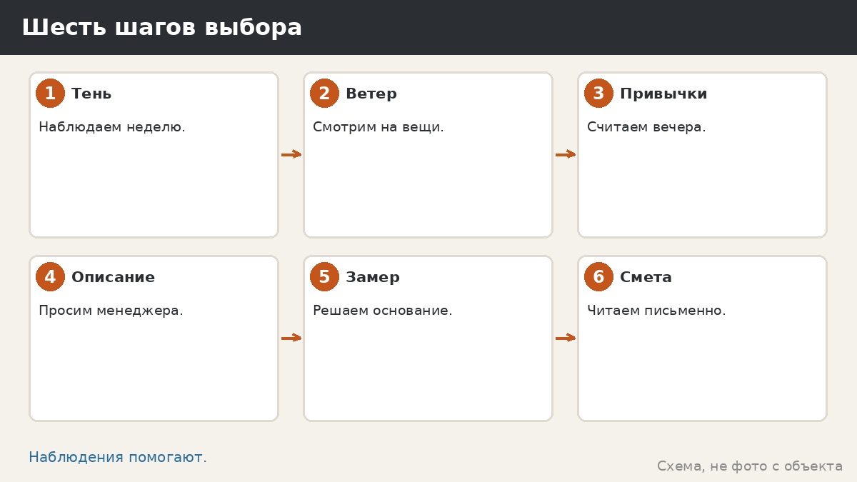 Шесть шагов выбора между зонтом и беседкой