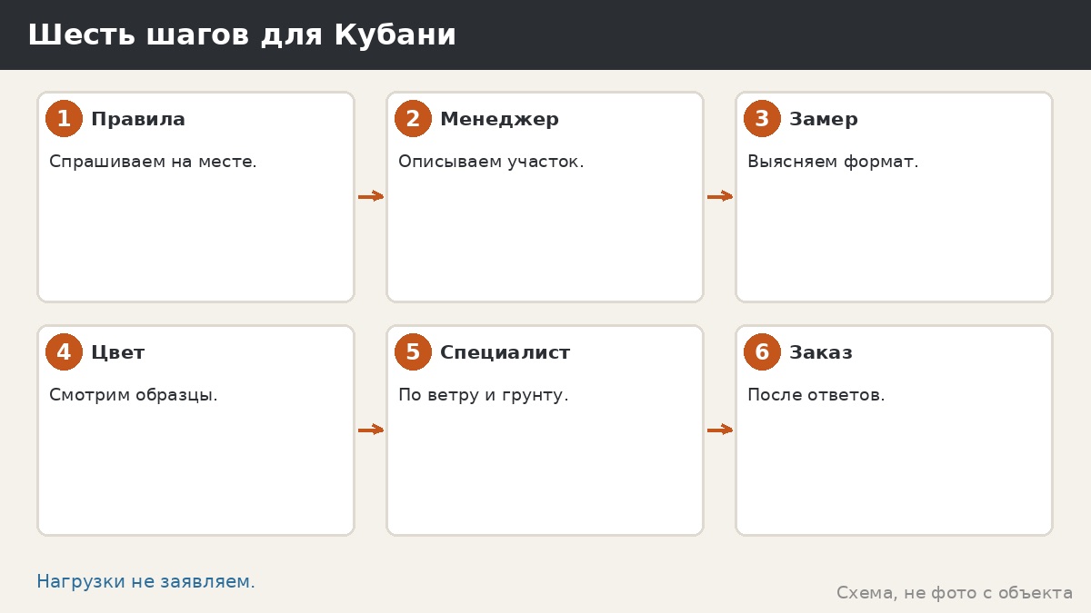 Шесть шагов для Кубани
