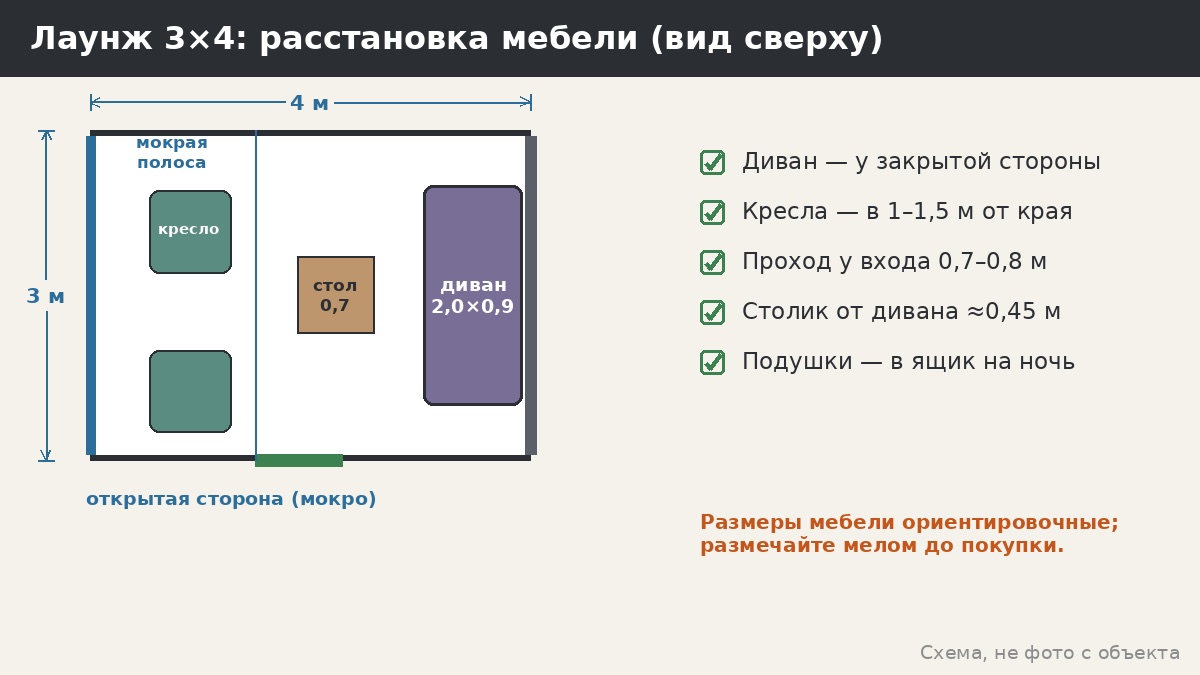 План лаунжа 3×4: диван у закрытой стороны, кресла вглубь, мокрая полоса у открытой