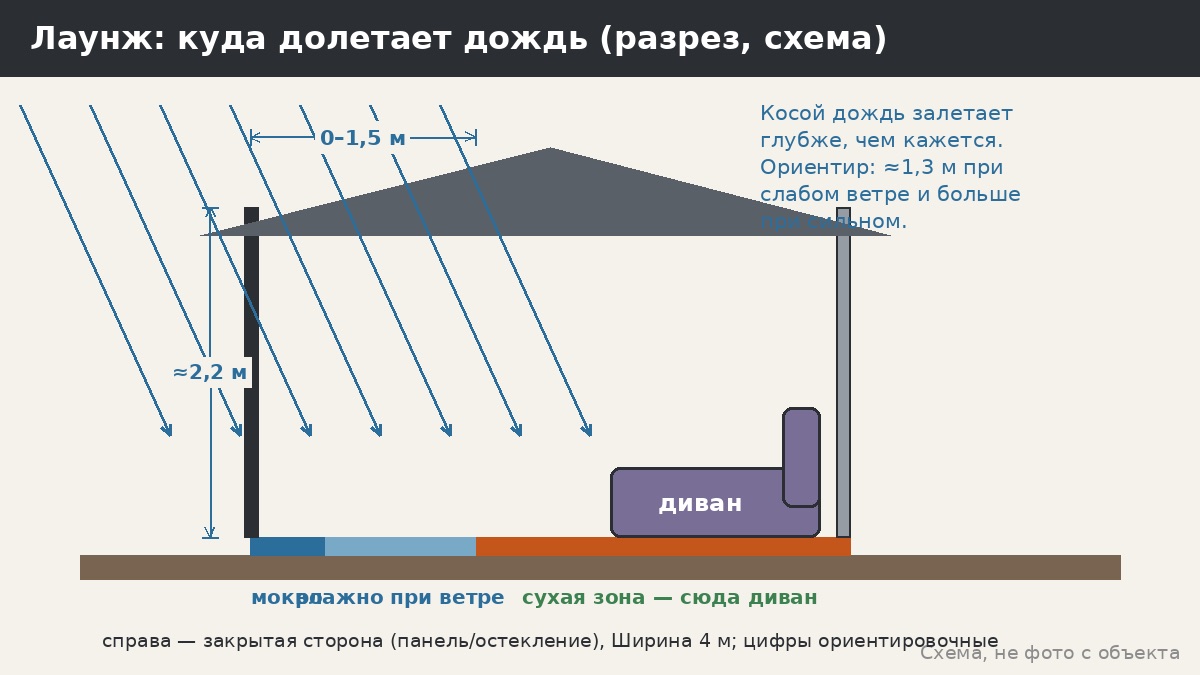 Беседка-лаунж с диванами: как не залить мягкую мебель и не сгноить подушки