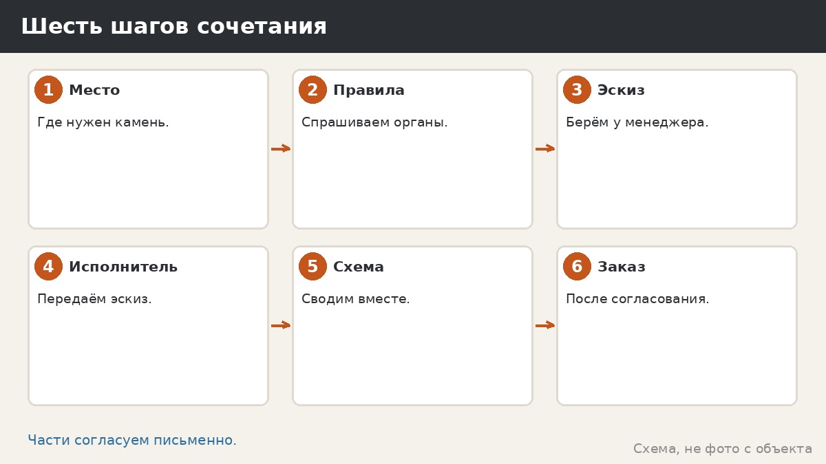 Шесть шагов сочетания