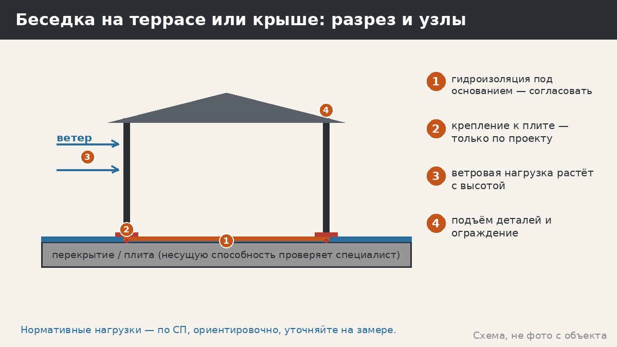 Беседка на террасе или крыше: ограничения, нагрузка, ветер и гидроизоляция