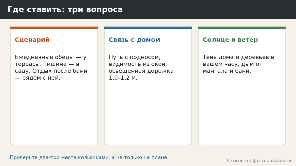 Три вопроса при выборе места: сценарий, связь с домом, солнце и ветер