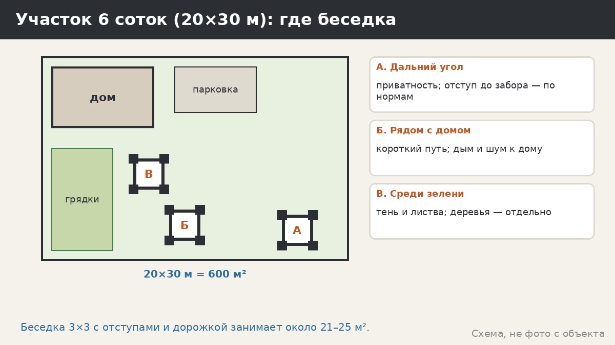 Как вписать беседку в участок 6 соток: размеры 2×2–3×4, отступы, дорожки и что не влезет