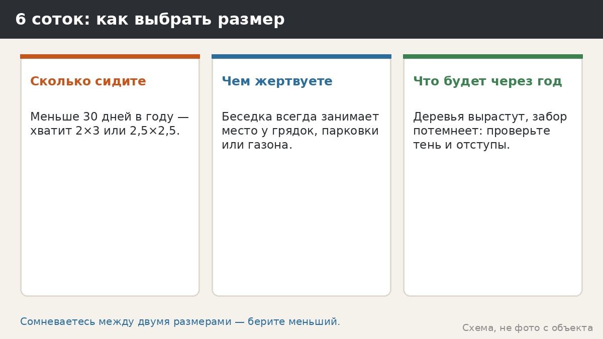 Как выбрать размер для 6 соток: три вопроса и ориентиры