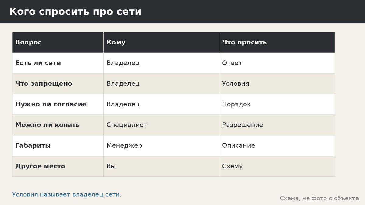 Беседка в охранной зоне: линии, трубы и сети рядом с участком
