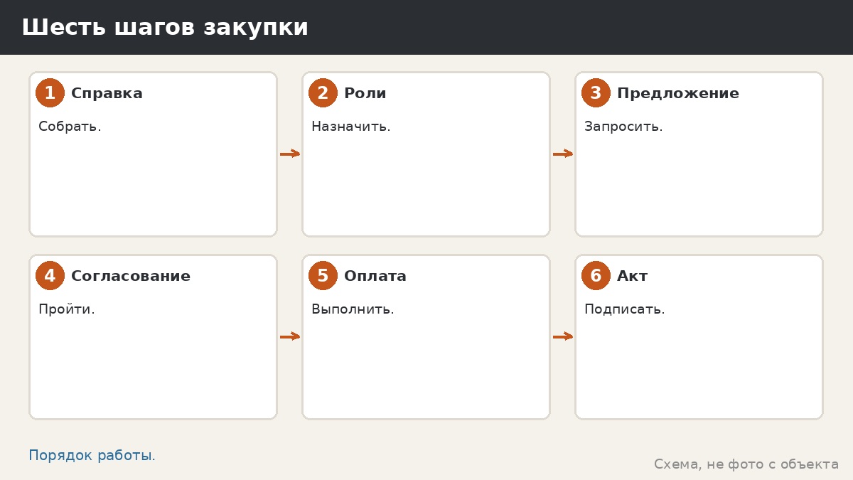 Шесть шагов закупки