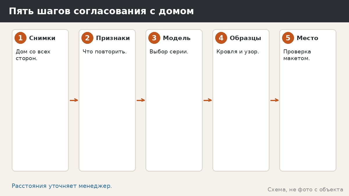 Пять шагов согласования с домом