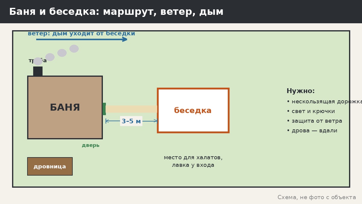 Беседка рядом с баней: зона отдыха после парилки, расстояния и порядок