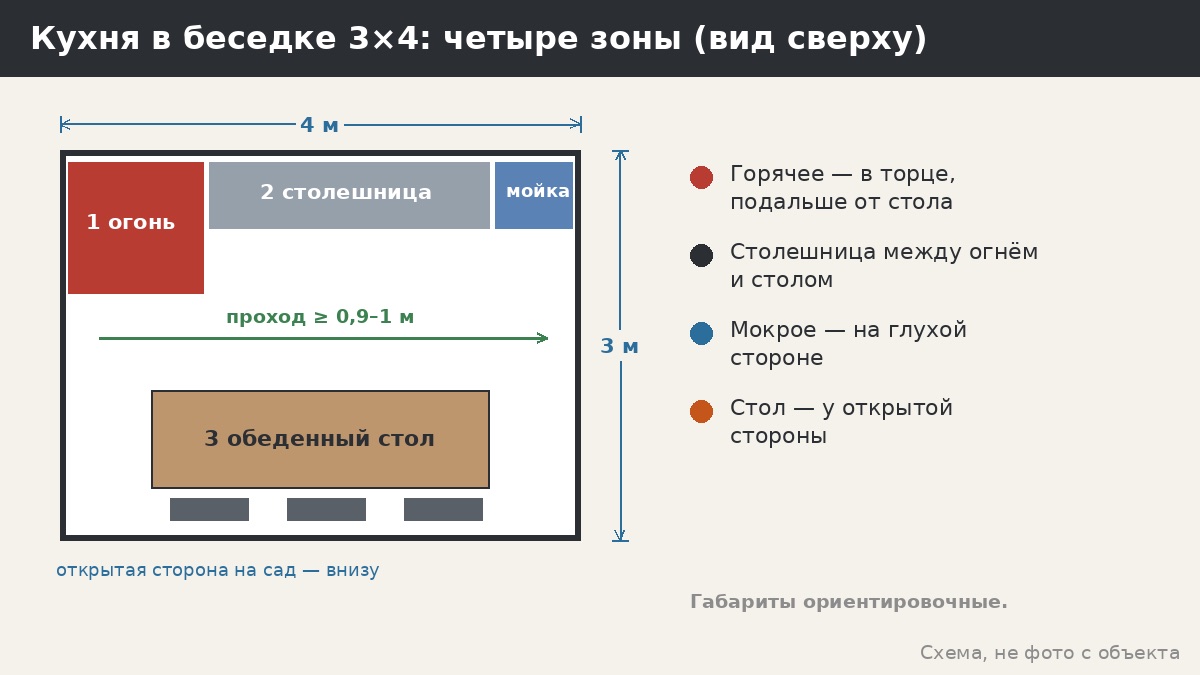 Беседка с летней кухней: как разделить зоны, чтобы дым и жир не попадали за стол