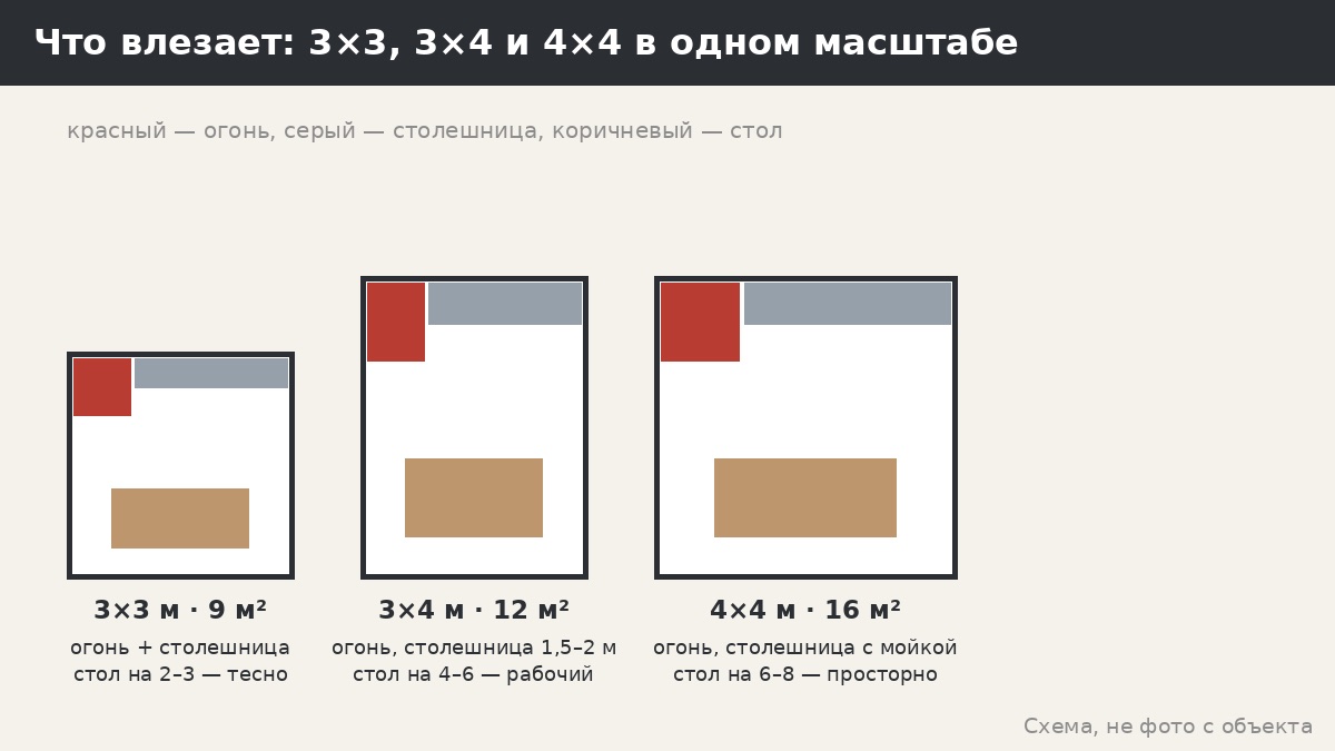 Кухня в беседке 3×3, 3×4 и 4×4 в одном масштабе
