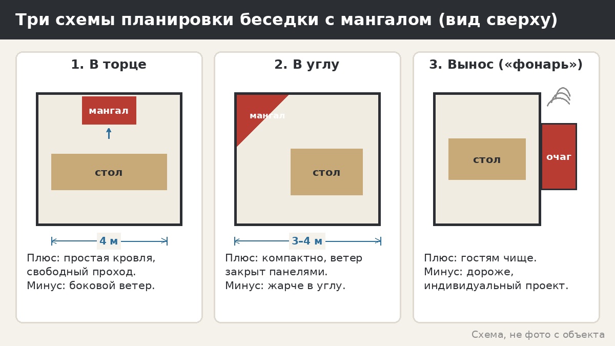 Беседка с мангалом: как выбрать планировку и не задымить гостей