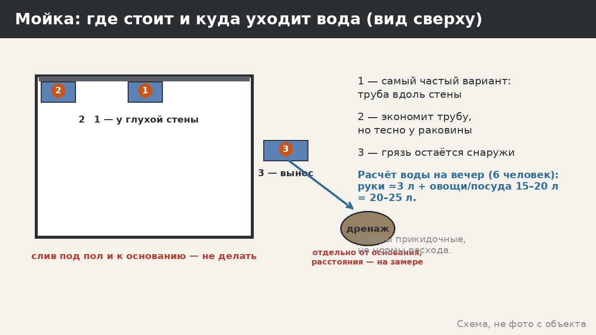 Где стоит мойка и куда уходит вода: три места и дренаж