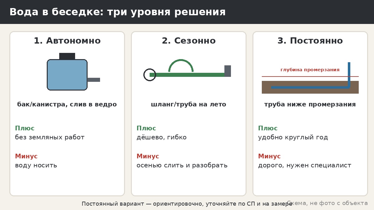 Беседка с мойкой и водой: как провести, слить и не потерять трубы зимой