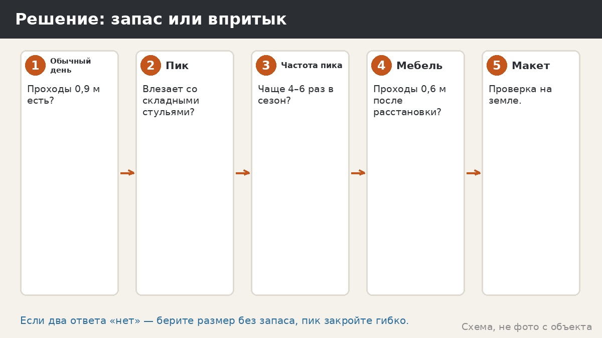 Решение: запас или впритык — дерево вопросов