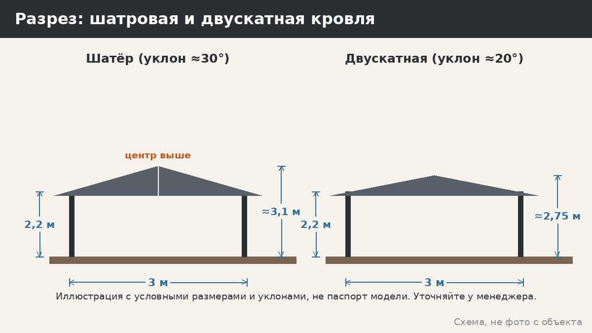 Беседка-шатёр: чем отличается от обычной беседки и когда её стоит брать