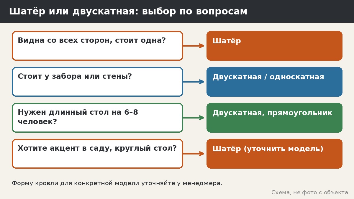 Чек-лист выбора: шатёр или двускатная кровля