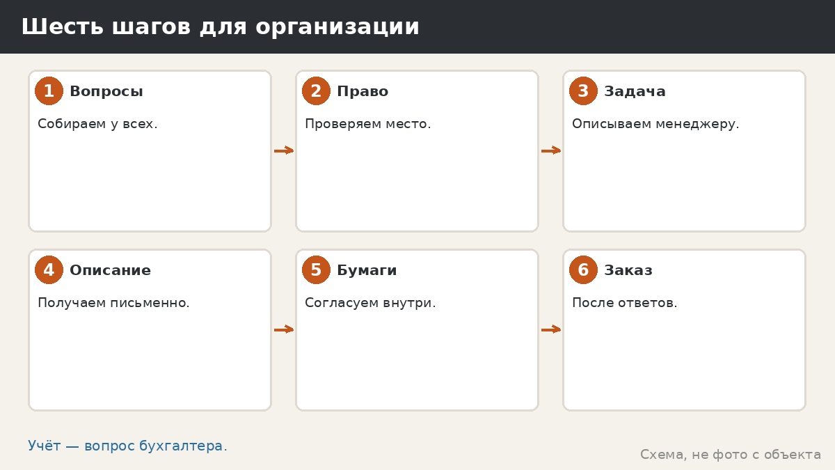 Шесть шагов для организации