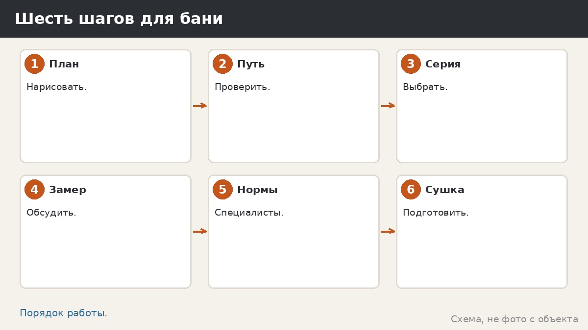 Шесть шагов для бани