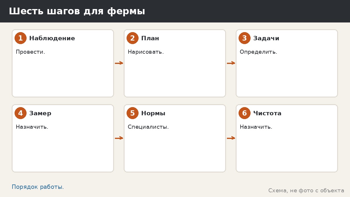 Шесть шагов для фермы
